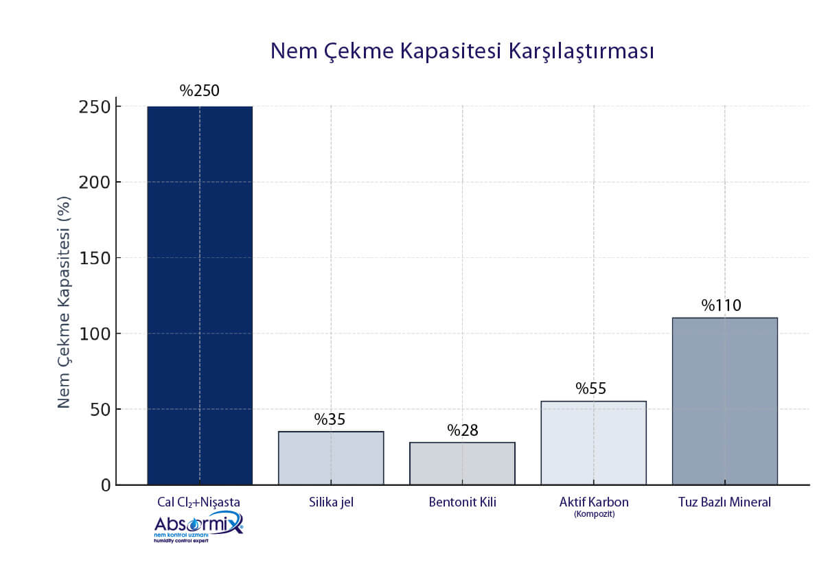 Nem Çekme Kapasitesi Karşılaştırması